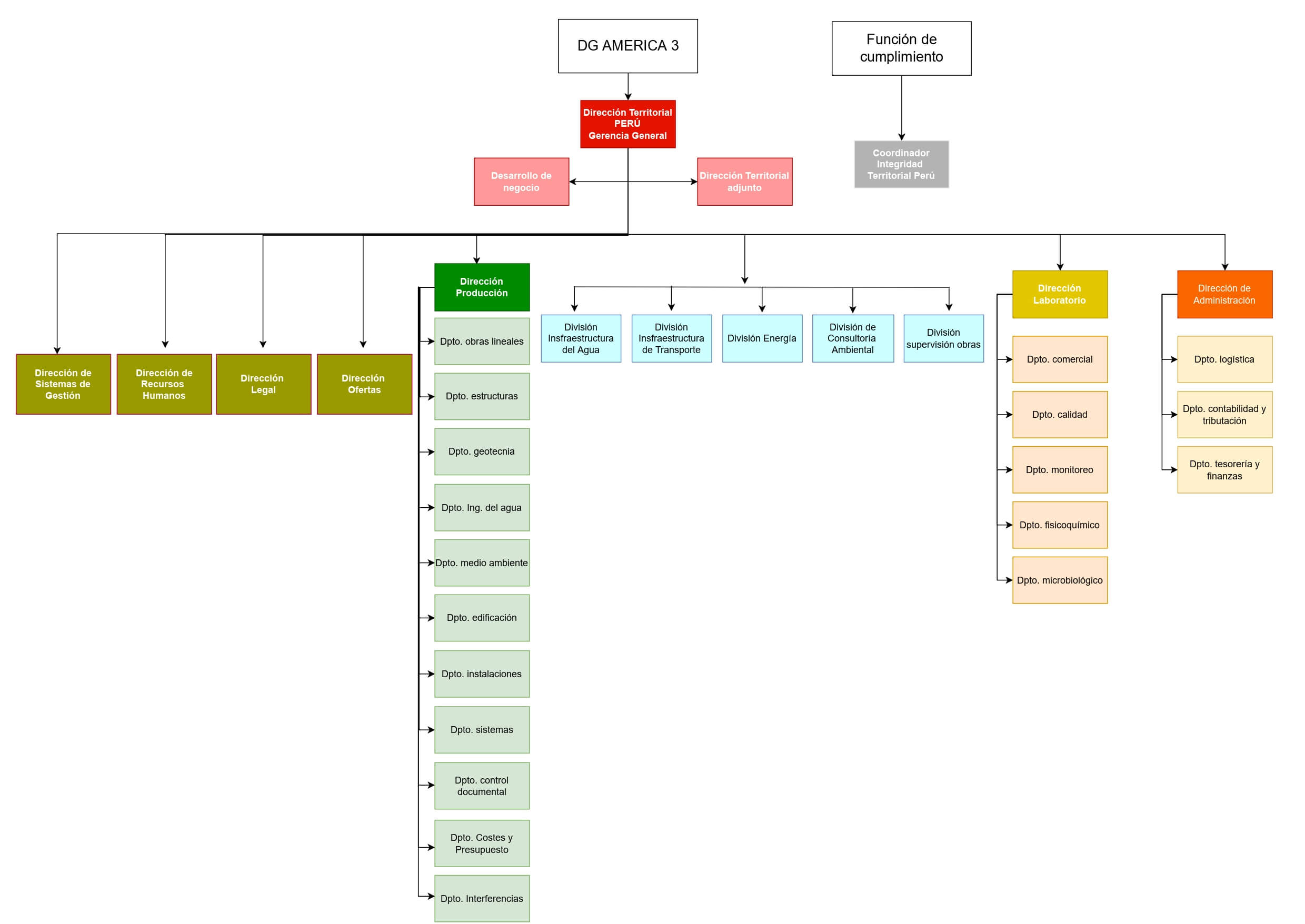 organigrama de la empresa typsa Perú
